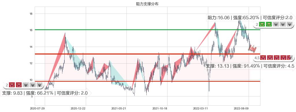 绿城中国(hk03900)阻力支撑位图-阿布量化