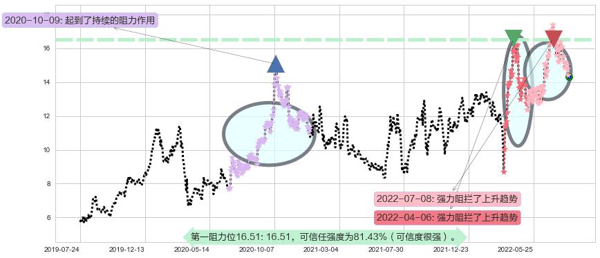 绿城中国阻力支撑位图-阿布量化