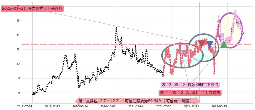 绿城中国阻力支撑位图-阿布量化