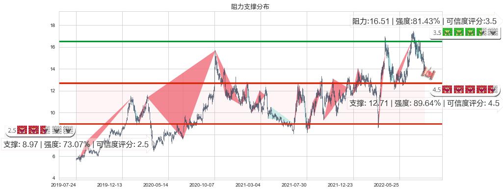 绿城中国(hk03900)阻力支撑位图-阿布量化