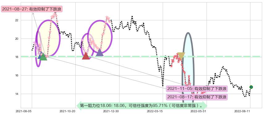 中金公司阻力支撑位图-阿布量化