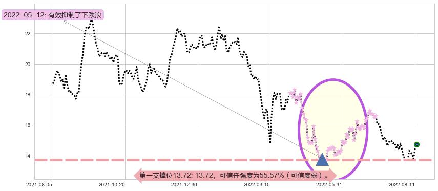 中金公司阻力支撑位图-阿布量化