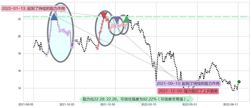 中金公司阻力支撑位图-阿布量化