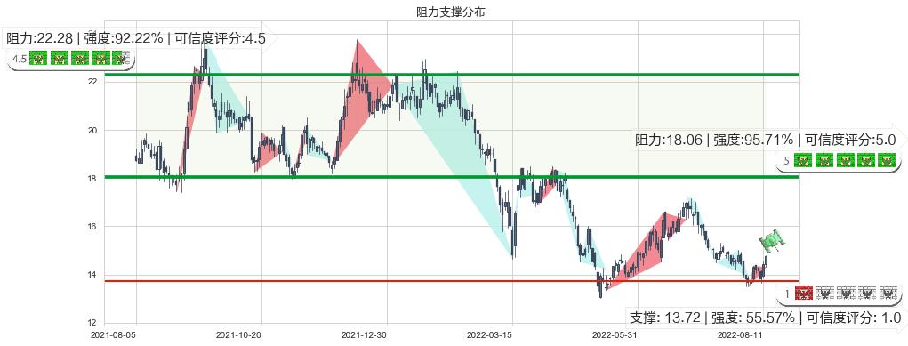 中金公司(hk03908)阻力支撑位图-阿布量化