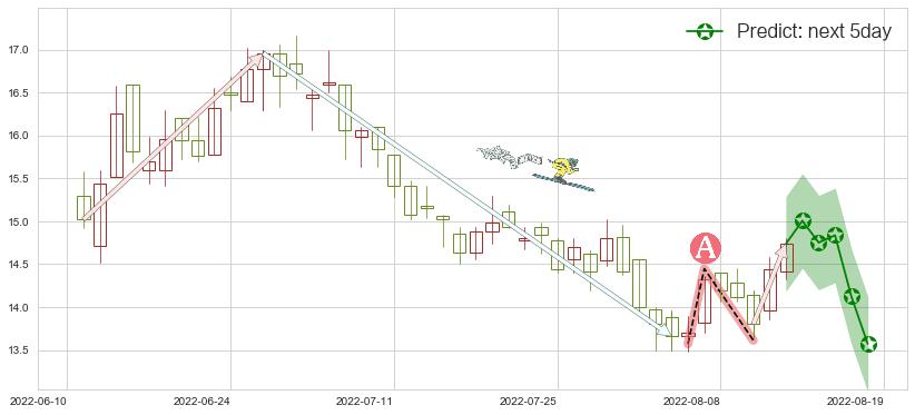 中金公司(hk03908)价格预测图-阿布量化