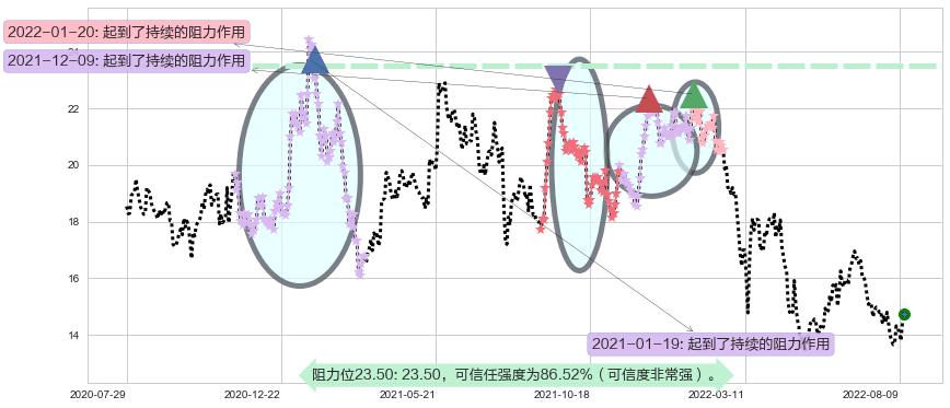 中金公司阻力支撑位图-阿布量化