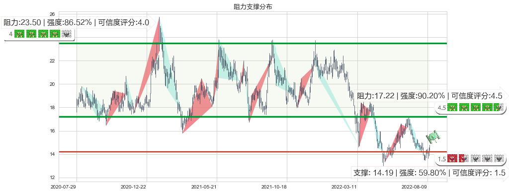 中金公司(hk03908)阻力支撑位图-阿布量化