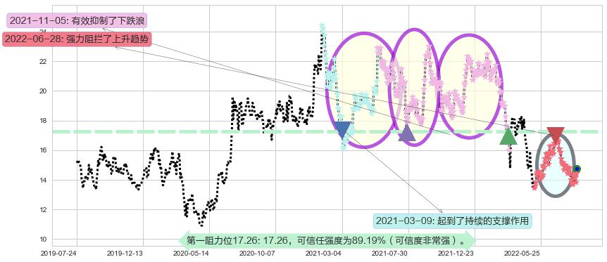 中金公司阻力支撑位图-阿布量化