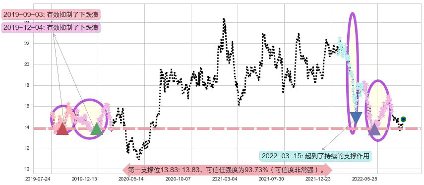 中金公司阻力支撑位图-阿布量化