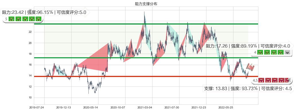 中金公司(hk03908)阻力支撑位图-阿布量化