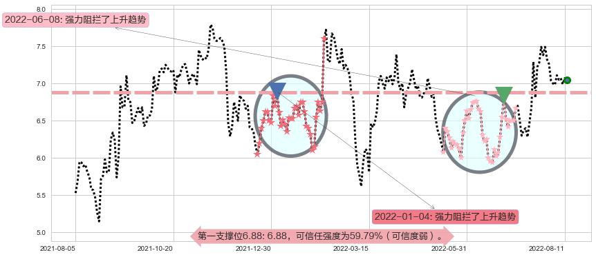 金界控股阻力支撑位图-阿布量化