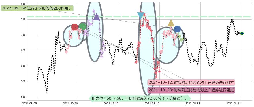 金界控股阻力支撑位图-阿布量化