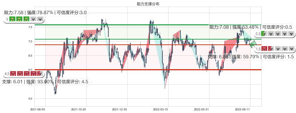 金界控股(hk03918)阻力支撑位图-阿布量化