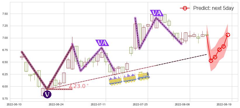 金界控股(hk03918)价格预测图-阿布量化