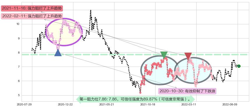 金界控股阻力支撑位图-阿布量化