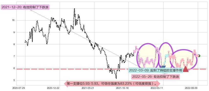 金界控股阻力支撑位图-阿布量化