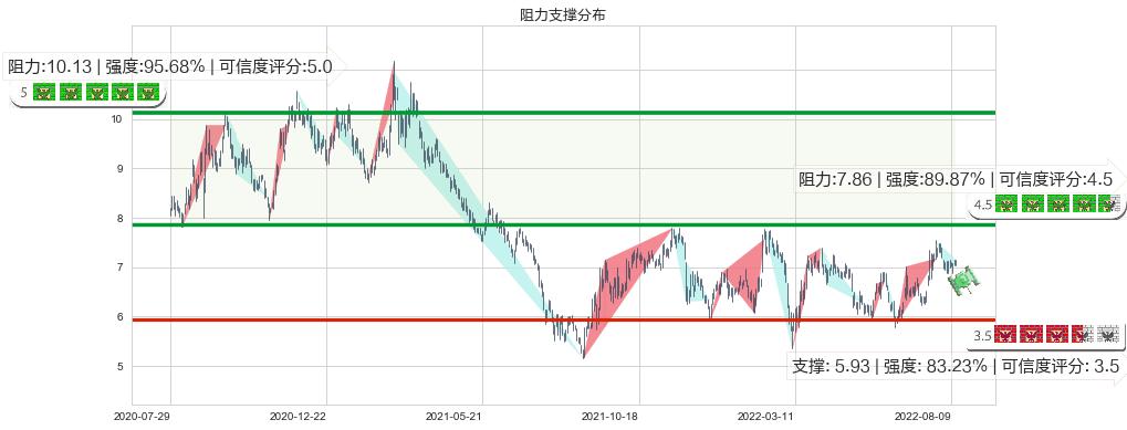 金界控股(hk03918)阻力支撑位图-阿布量化