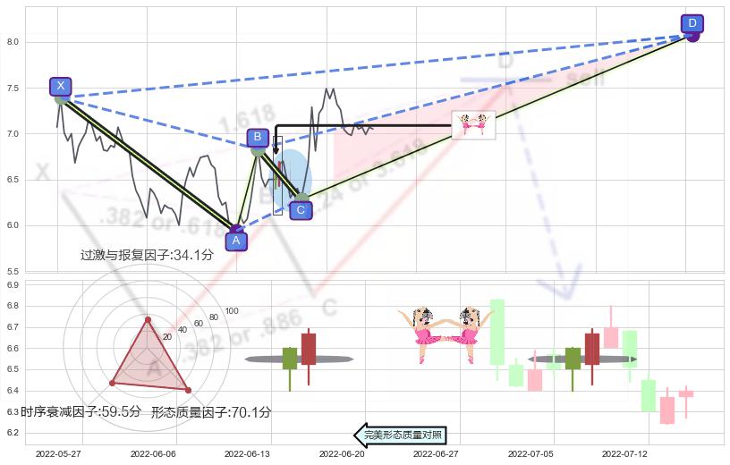 双针探底+上涨身怀六甲+旭日东升+底部尽头线（上山虎） ➕ 谐波(XABCD)