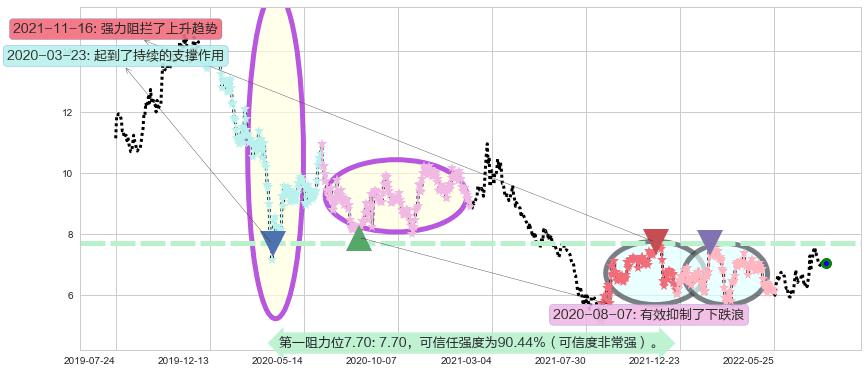 金界控股阻力支撑位图-阿布量化