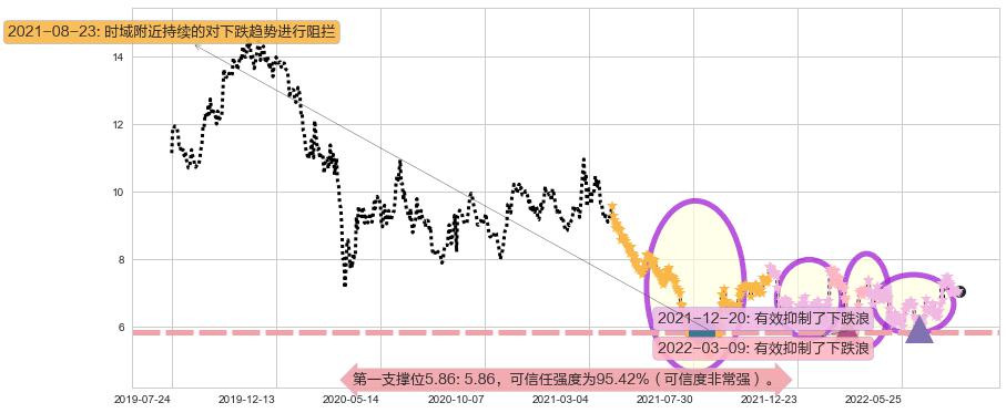 金界控股阻力支撑位图-阿布量化