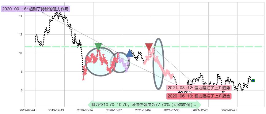 金界控股阻力支撑位图-阿布量化