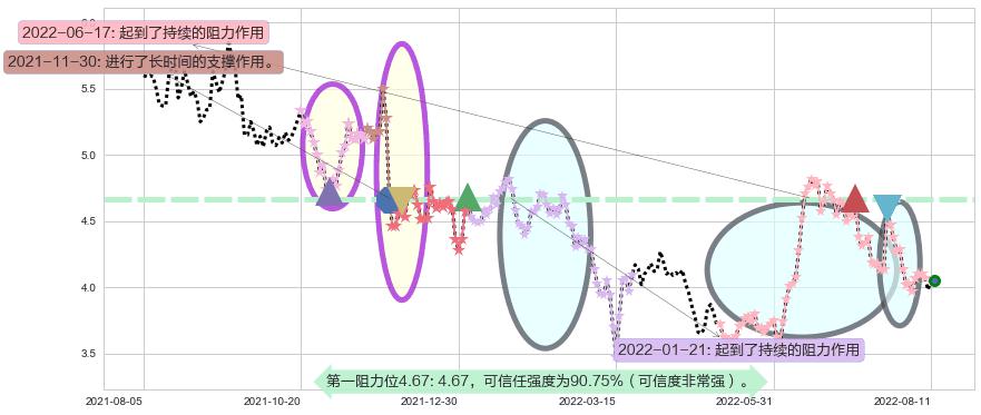 联邦制药阻力支撑位图-阿布量化