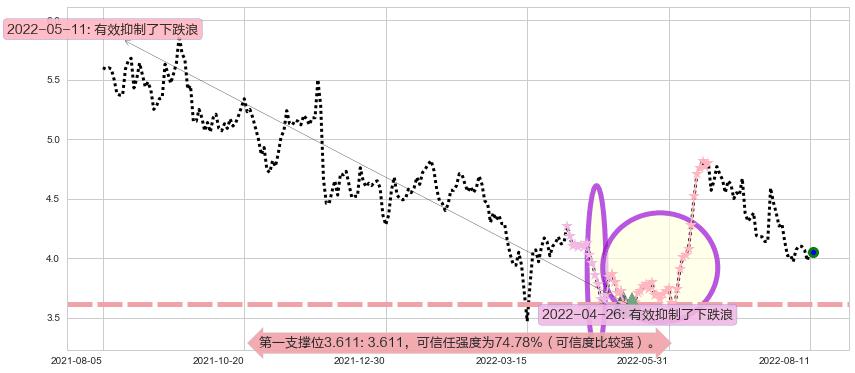 联邦制药阻力支撑位图-阿布量化