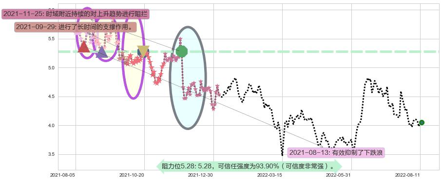 联邦制药阻力支撑位图-阿布量化