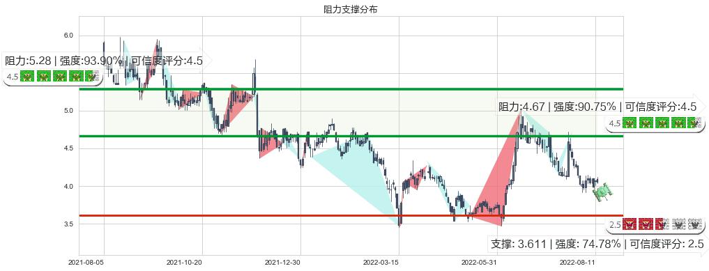 联邦制药(hk03933)阻力支撑位图-阿布量化