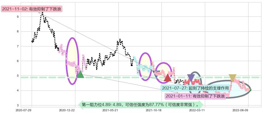 联邦制药阻力支撑位图-阿布量化