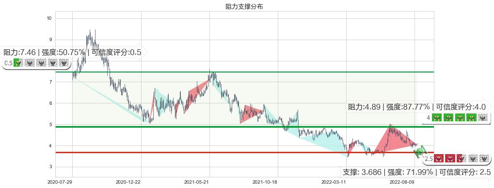 联邦制药(hk03933)阻力支撑位图-阿布量化