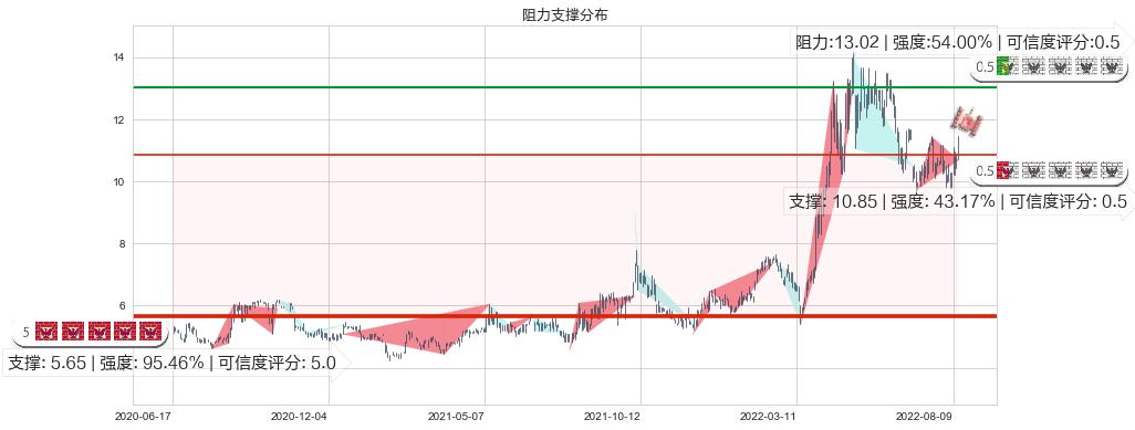 伊泰煤炭(hk03948)阻力支撑位图-阿布量化