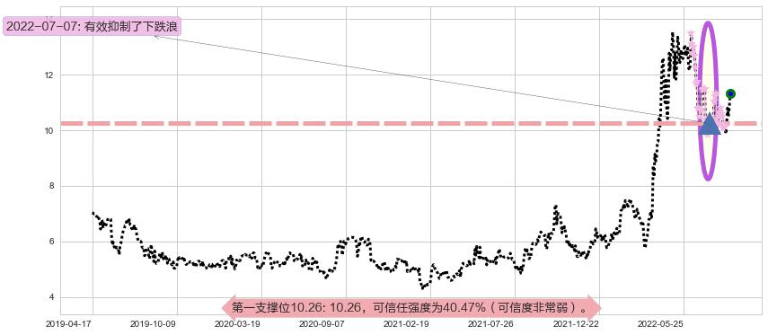 伊泰煤炭阻力支撑位图-阿布量化