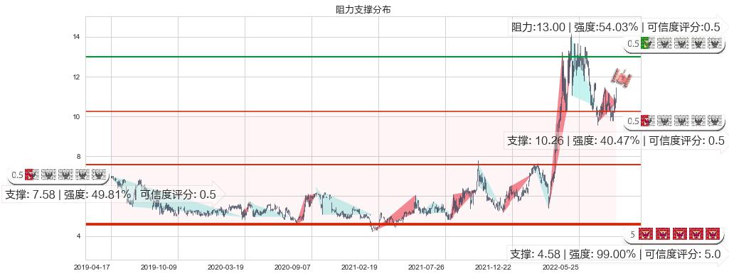 伊泰煤炭(hk03948)阻力支撑位图-阿布量化