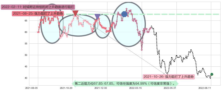 招商银行阻力支撑位图-阿布量化