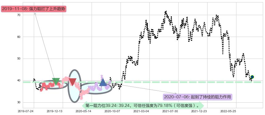 招商银行阻力支撑位图-阿布量化