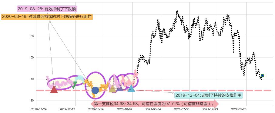 招商银行阻力支撑位图-阿布量化