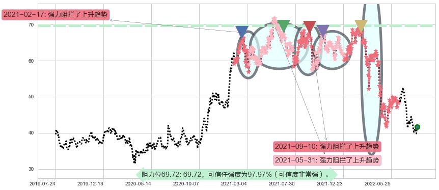 招商银行阻力支撑位图-阿布量化