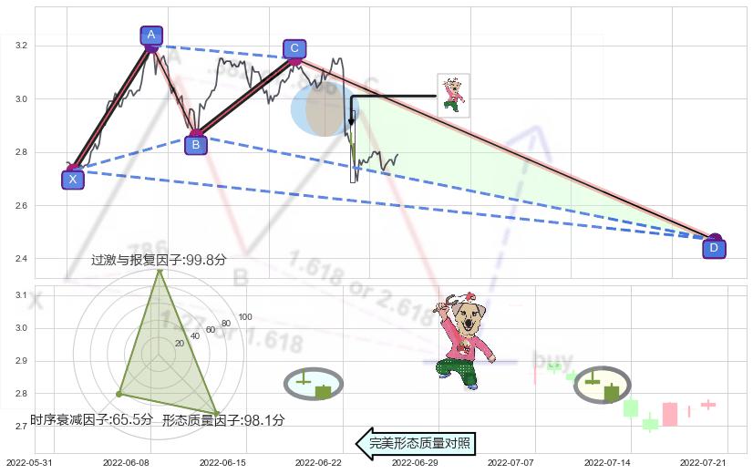 射击之星形态+看跌(高位倒锤头)流星线 ➕ 谐波(XABCD)