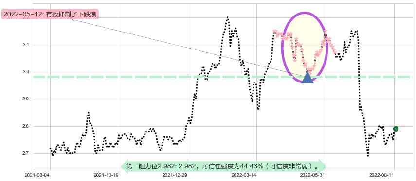 中国银行阻力支撑位图-阿布量化