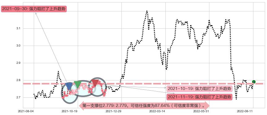 中国银行阻力支撑位图-阿布量化