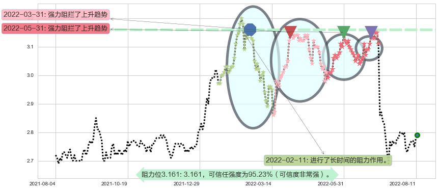 中国银行阻力支撑位图-阿布量化