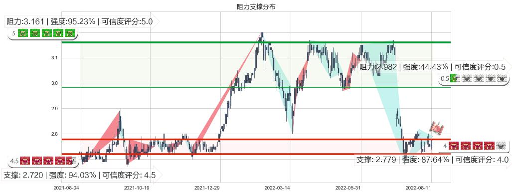 中国银行(hk03988)阻力支撑位图-阿布量化