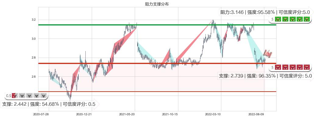 中国银行(hk03988)阻力支撑位图-阿布量化