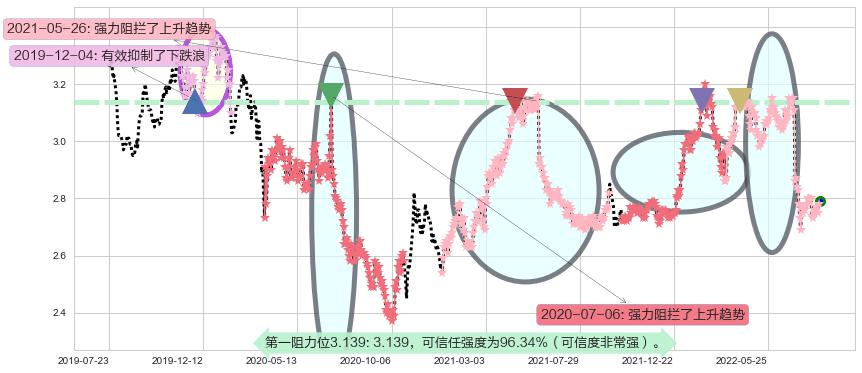 中国银行阻力支撑位图-阿布量化