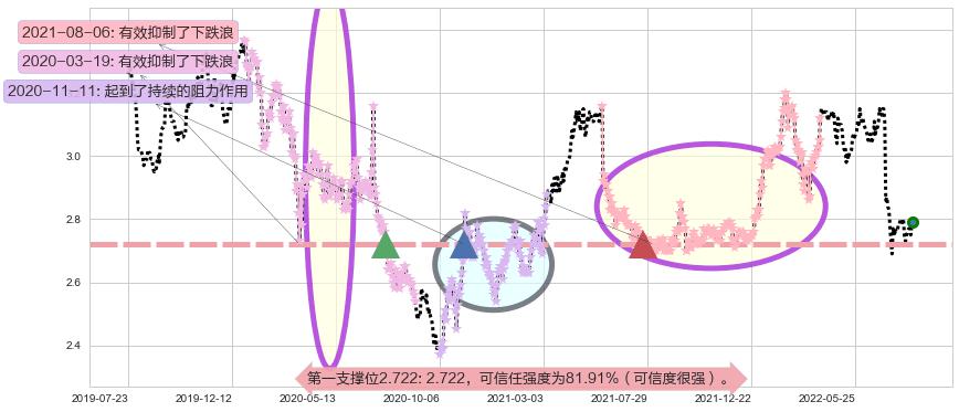 中国银行阻力支撑位图-阿布量化