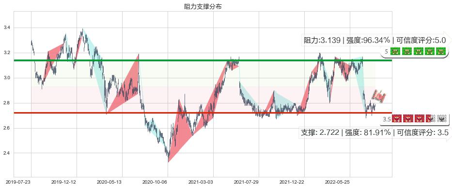 中国银行(hk03988)阻力支撑位图-阿布量化