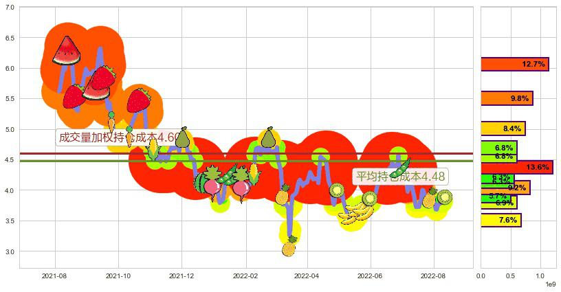 洛阳钼业(hk03993)持仓成本图-阿布量化