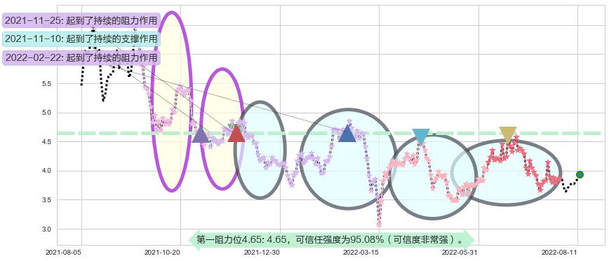 洛阳钼业阻力支撑位图-阿布量化