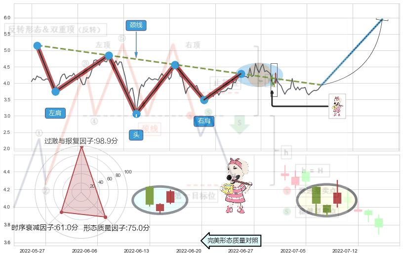 早晨之星（黎明之星）+上涨镊子线（U形磁铁）+上涨孤独十字星+单针探底（定海神针）+锤头线（锤子线）+看跌(高位倒锤头)流星线 ➕ 突破整理